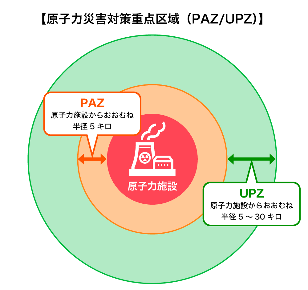 原子力災害対策重点区域（PAZ/UPZ）
